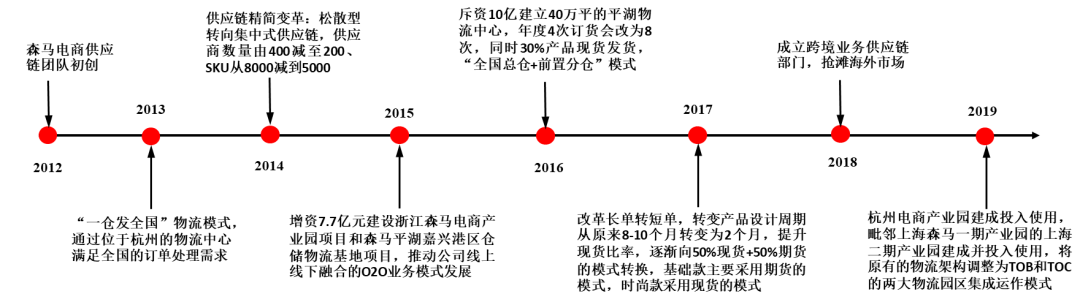 森马服饰供应链图片