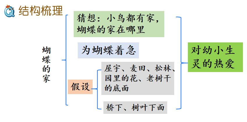 四年级上册语文第8课《蝴蝶的家》朗读 视频 知识点 图文解读 练习