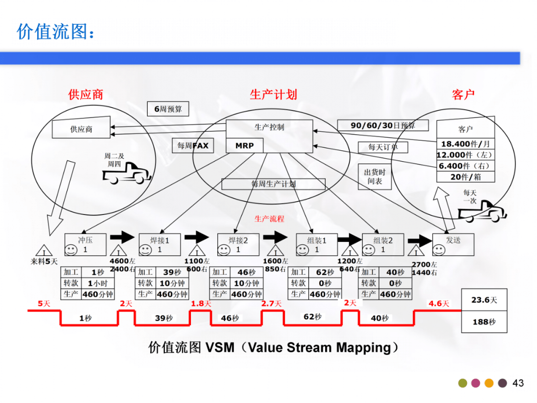 价值和价值流分析