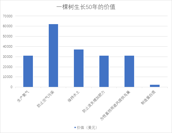 1吨废纸=17棵树=3336250美元