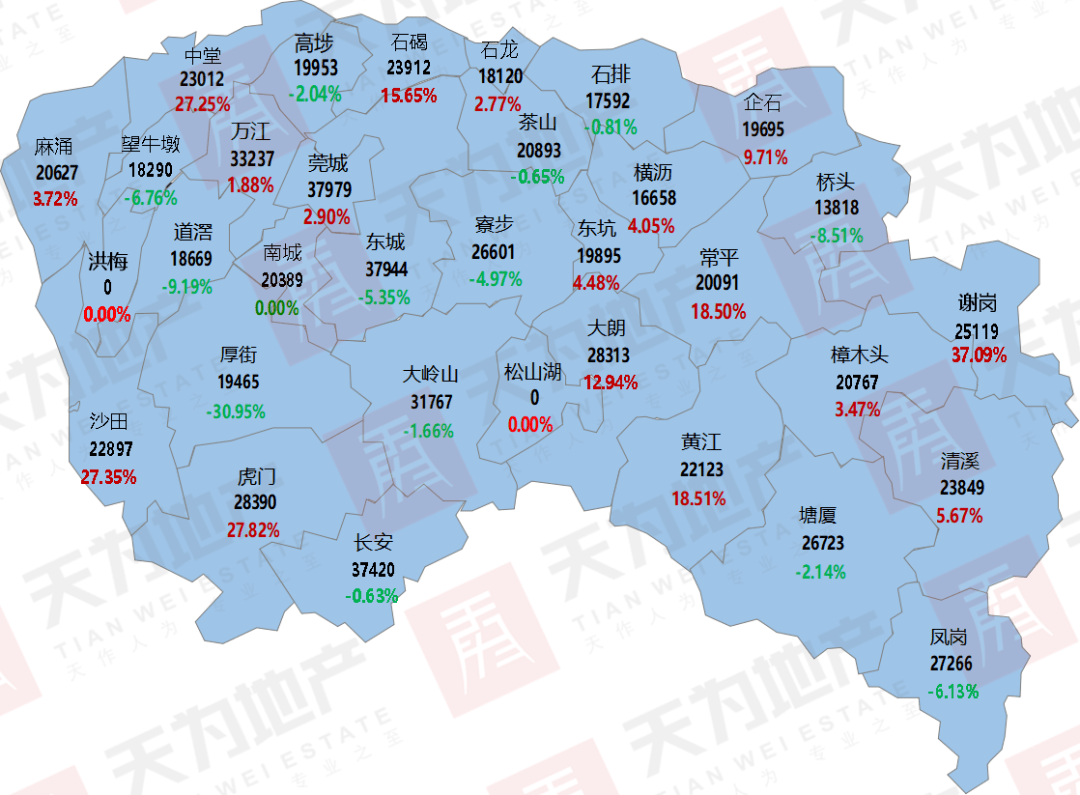 上週東莞各住宅項目集中籤約,成交量環比上漲40.6%