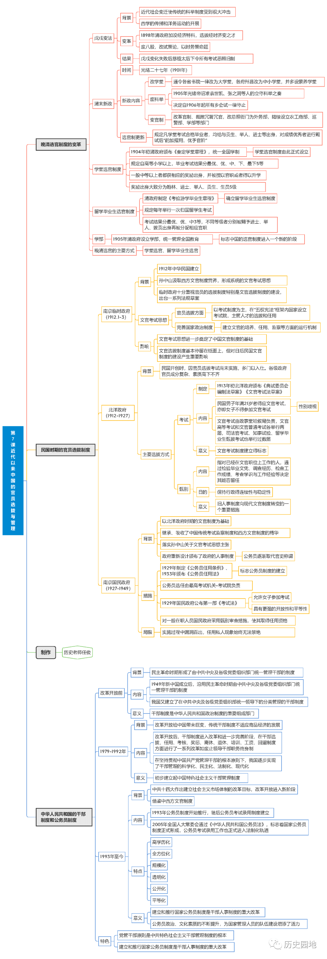 高中历史国家制度和社会治理全册118课思维导图
