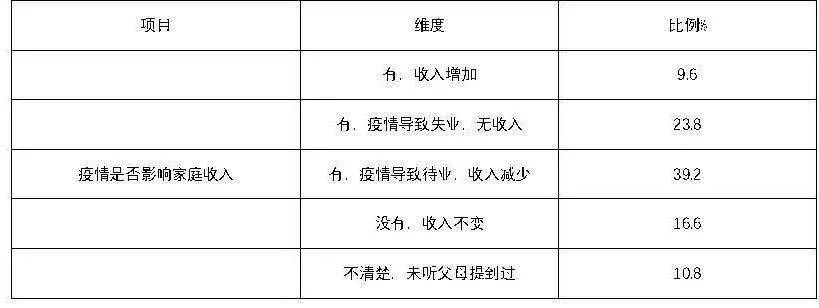 2%的同學是貧困生,但是未申請過貧困補助.