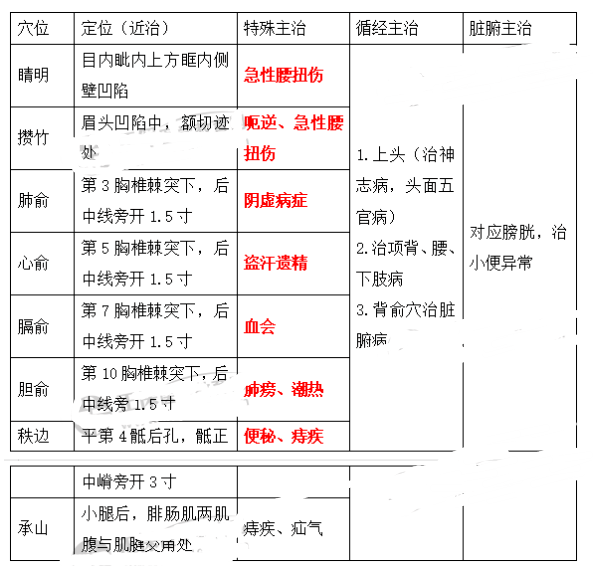 中醫執業筆試考前提分速記!