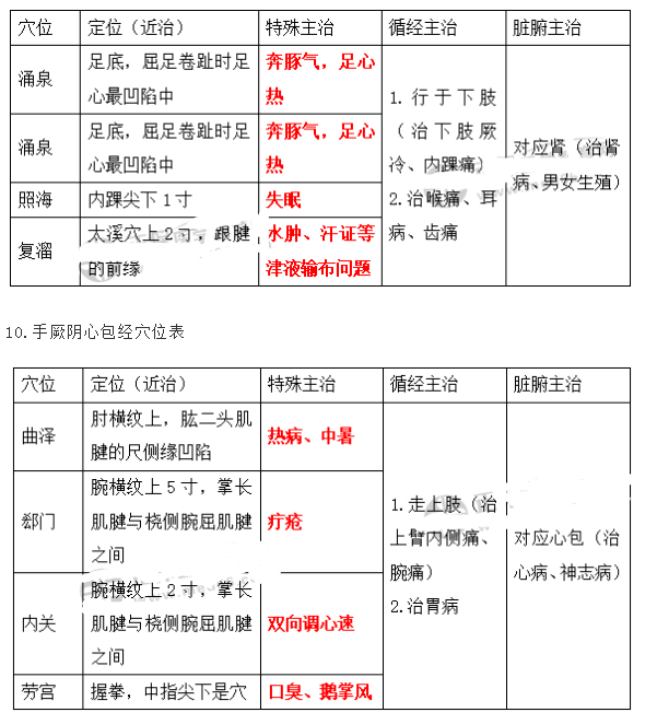 中醫執業筆試考前提分速記!