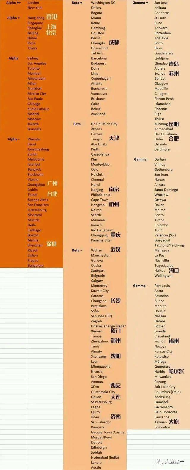 2020年gawc世界城市名册发布大连维持beta级世界城市