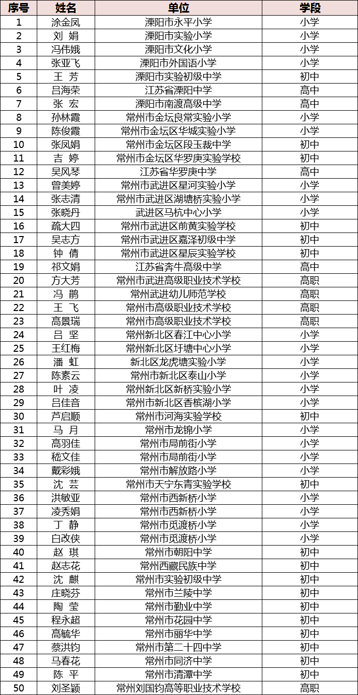 2020年常州市中小学骨干班主任获奖名单这里有你认识的老班吗?