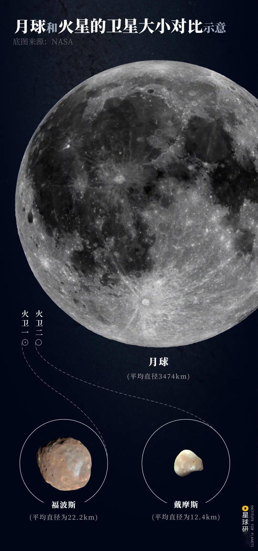 ▼(月球与火星卫星大小对比示意图,火卫一名为福波斯,火卫二名为戴