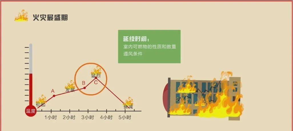 一般火灾事故的发展过程可分为四个阶段,即初期阶段,发展阶段,猛烈