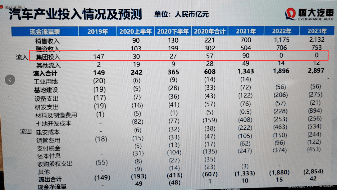 潘大榮表示,恒大集團2019年在汽車產業投入147億元,今年上半年投入30