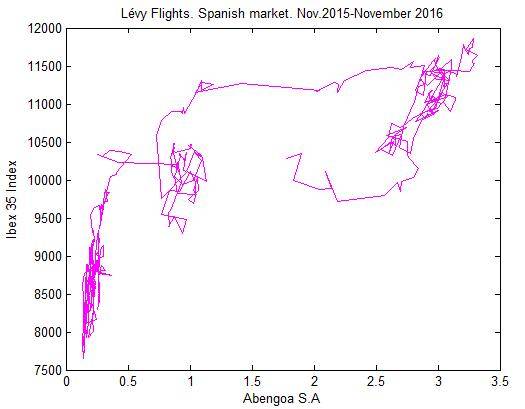 注意到莱维飞行在以捉摸不定著称的股票市场的应用空间后,金融学家们
