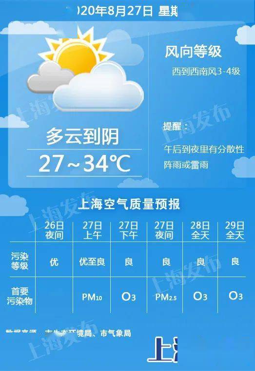 未来几日天气8月28日 周五:阴天转雷阵雨,26-31度8月29日 周六:多云转