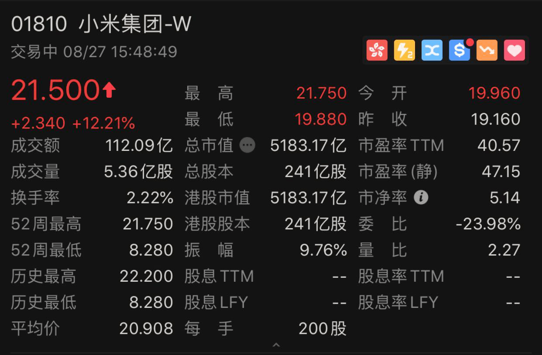 短短半天小米市值暴涨600亿