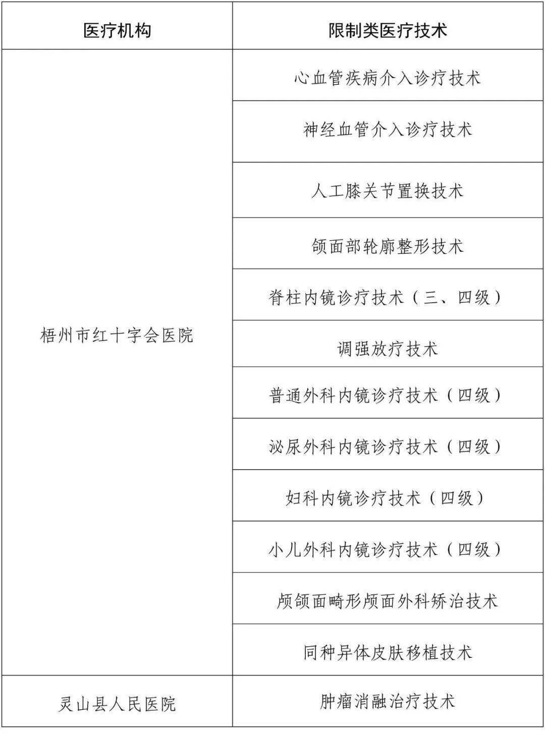 关注!2020年8月限制类医疗技术临床应用备案名单公布