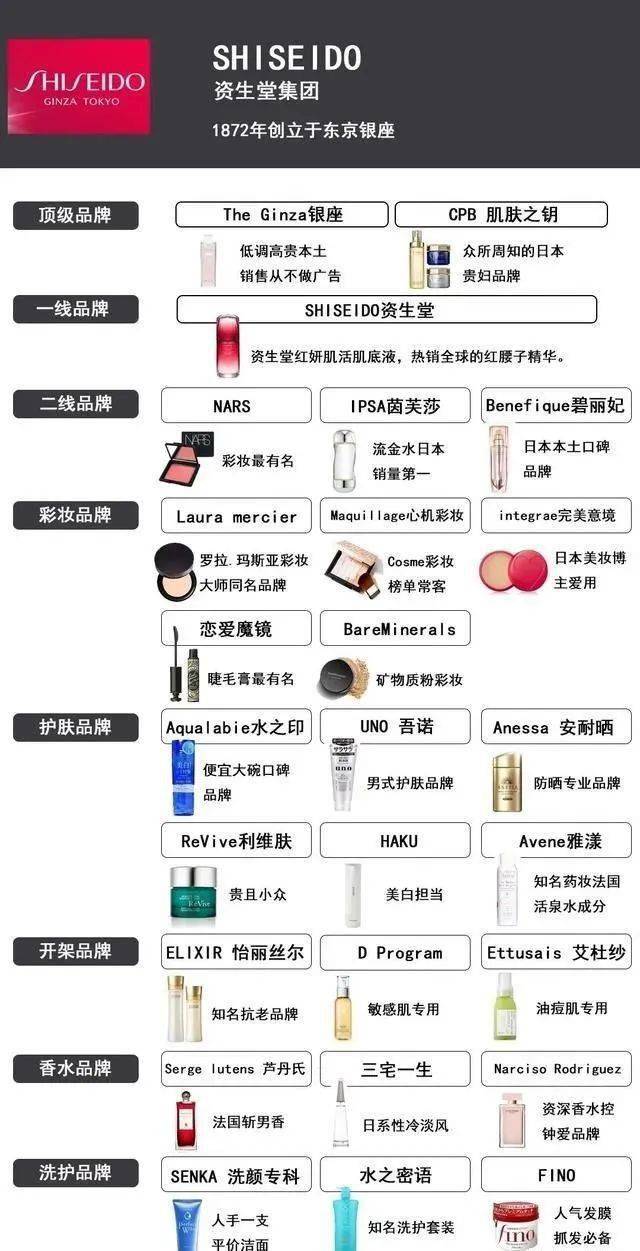 全球9大化妆品集团顶级产品的家谱来认识一下