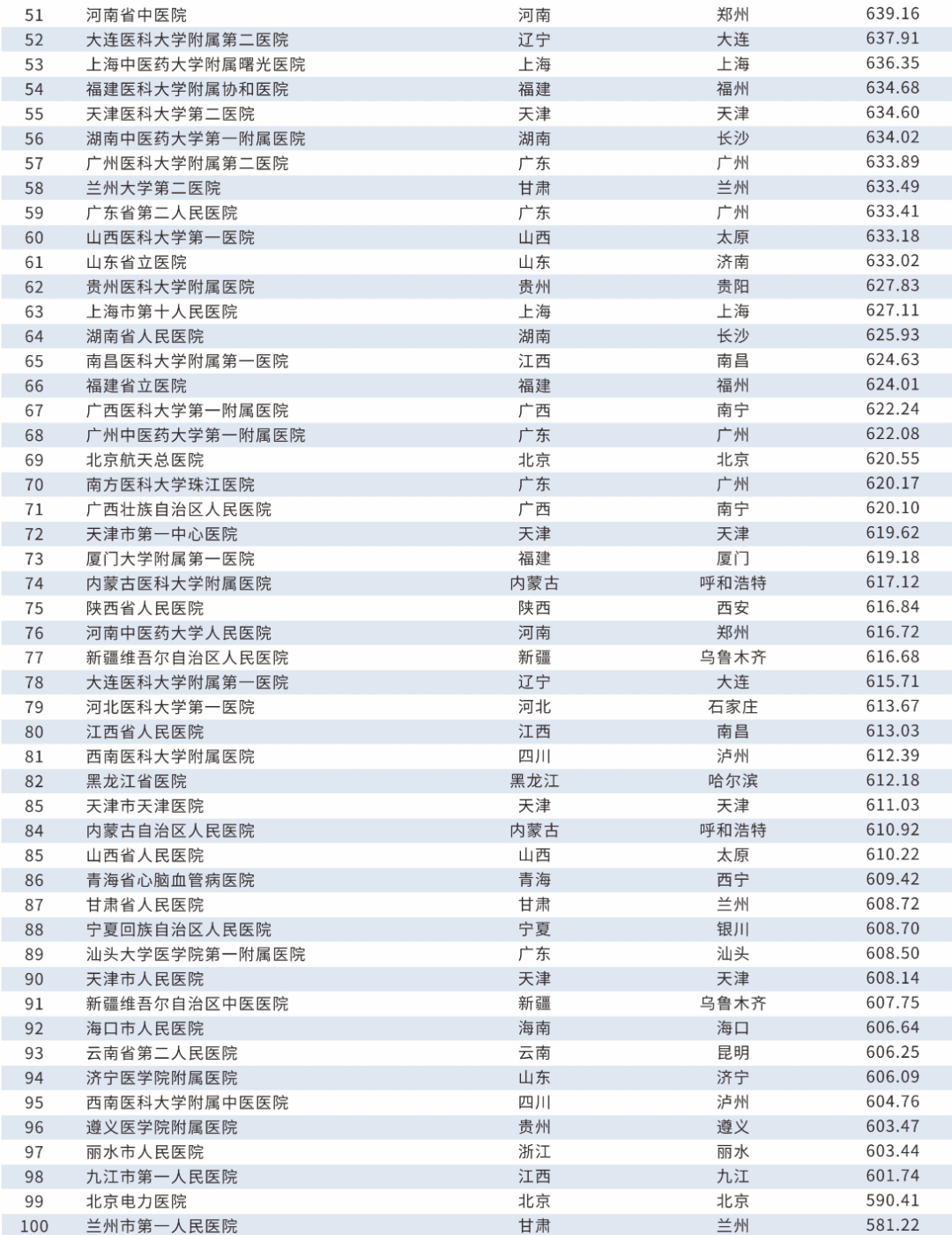 2019屆中國醫院競爭力61公立三級醫院健康管理體檢機構100強