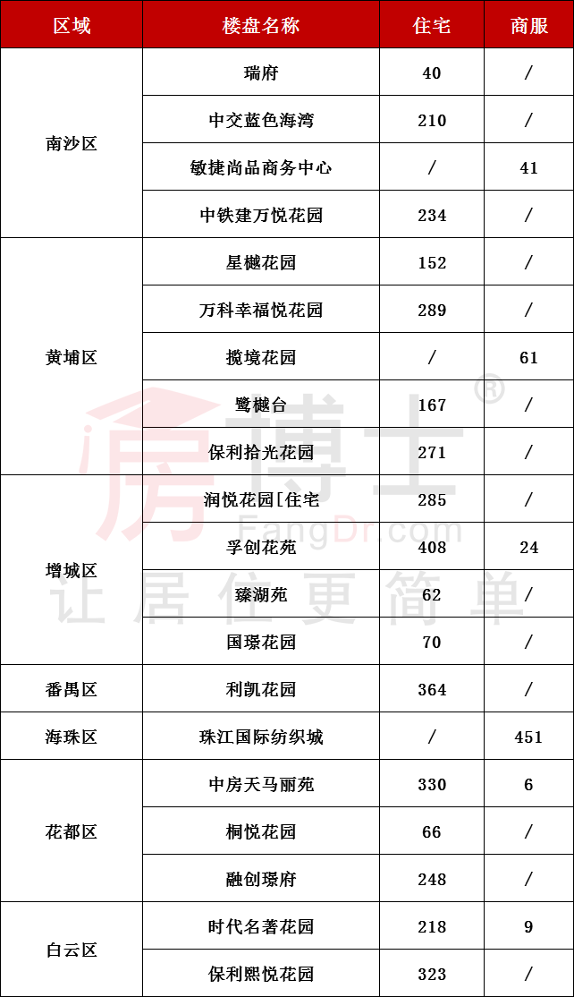 上周广州一手住宅网签2713套 增城,南沙网签量占50%