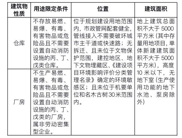 工程建设项目(详见下表)取消施工图审查环节,调整为事中事后抽查监管