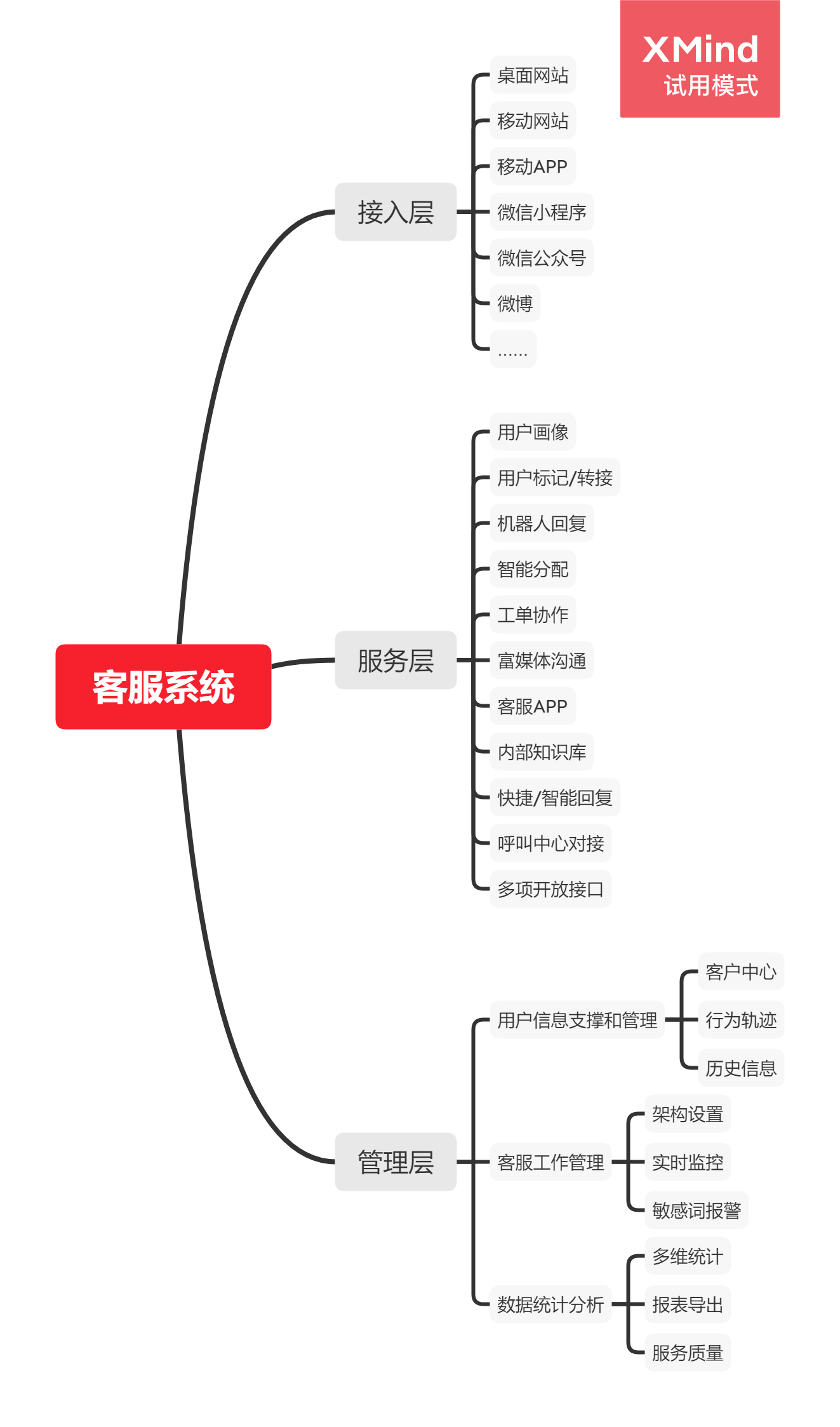 从服务,营销,管理层看智能客服系统