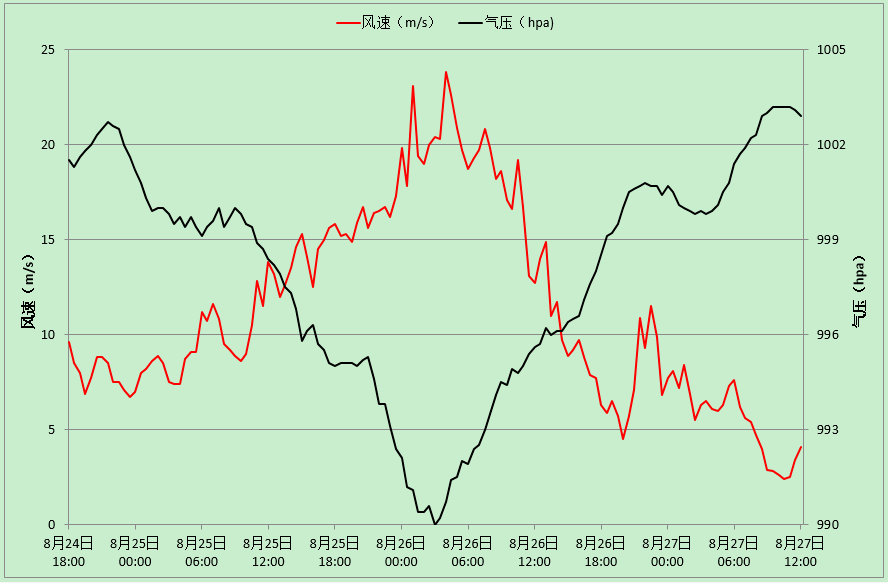 观测研究网络——黄,东海浮标观测站成功捕获台风"巴威"实时观测数据