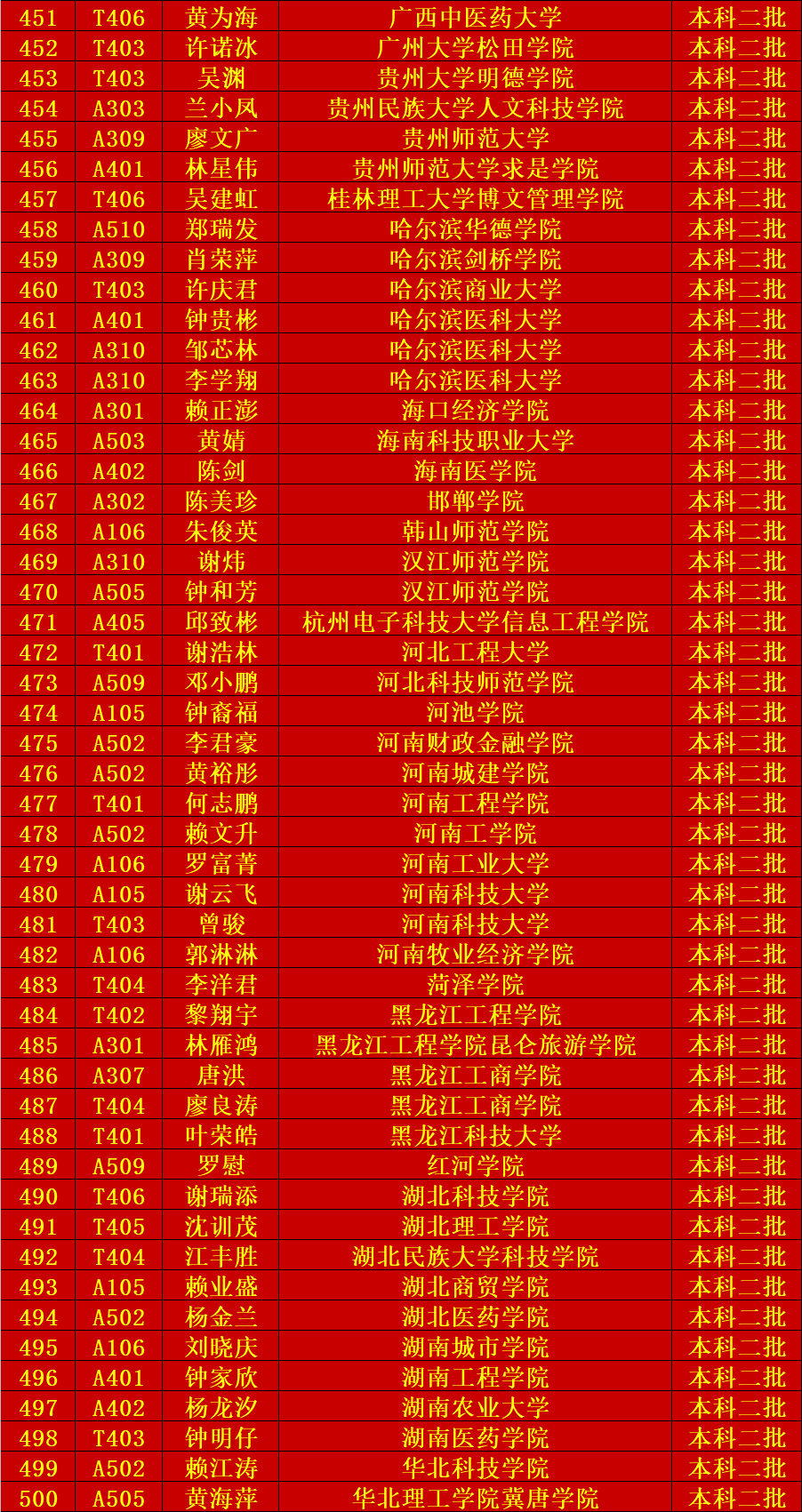 【喜报】赣县中学2020年高考龙凤榜(三)