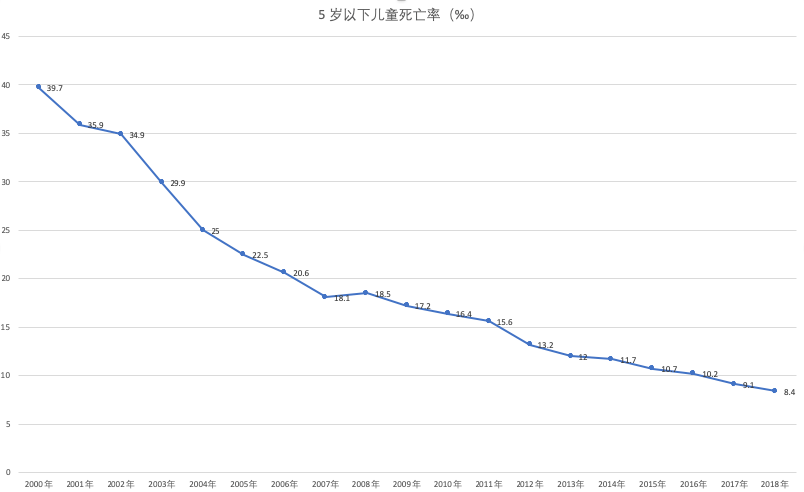 婴儿死亡率从200降到61凭的是什么