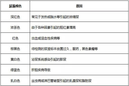 新鲜尿久置可轻度浑浊【临床意义】尿液浑浊:脓尿,细菌尿,血尿,乳糜尿