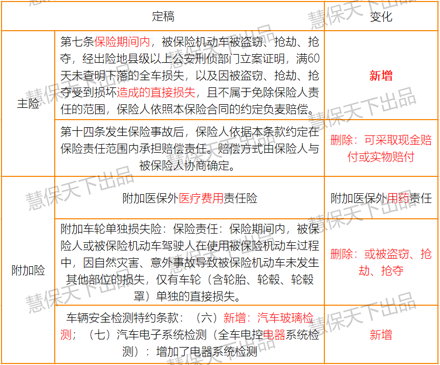 車險綜改9月19日實施示範條款已正式出爐工信部擬嚴禁商業電話擾民