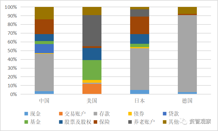 【财富管理】居民家庭如何进行资产配置?