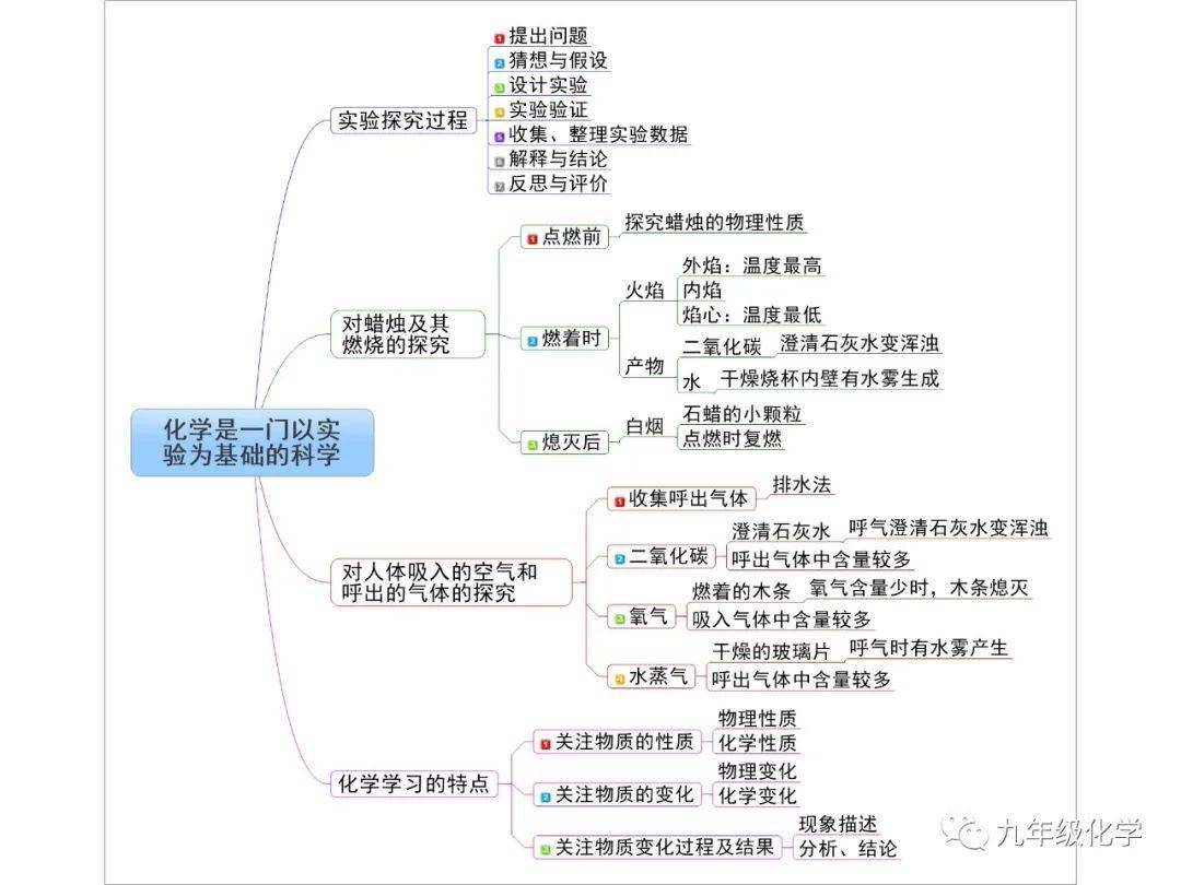 同步思维导图化学是一门一实验为基础的科学