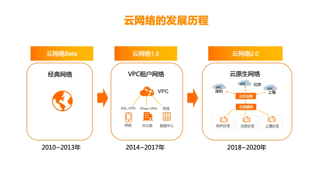 云网络十年:探路者阿里云的理想和坚持