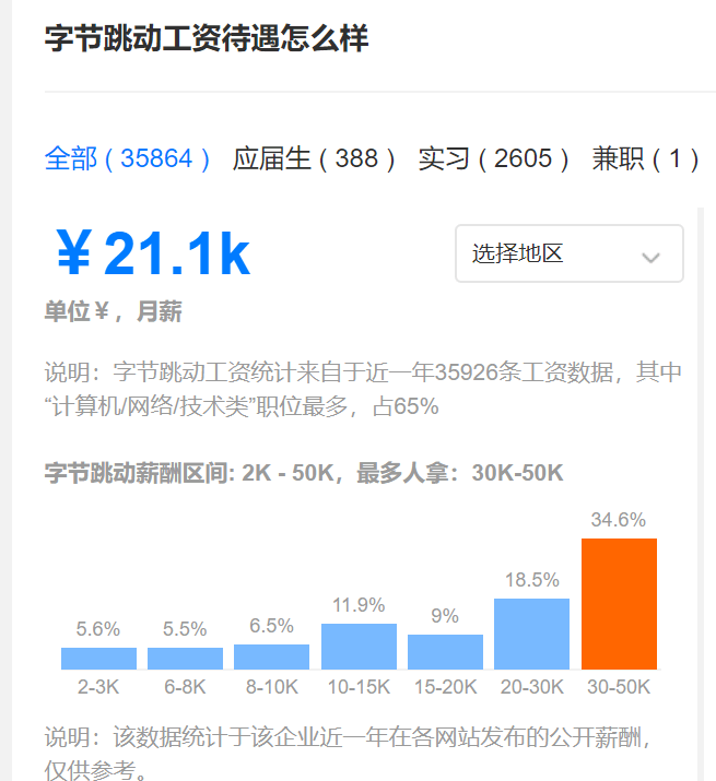 字節跳動財務招聘更新月薪22000起深夜發獎金刷屏有內推