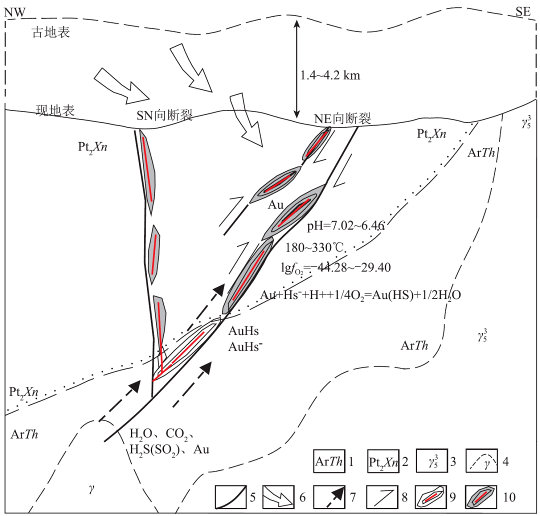 图12-62 上宫金矿成矿模式图1-太华群变质岩系;2-熊耳群安山岩建造;3