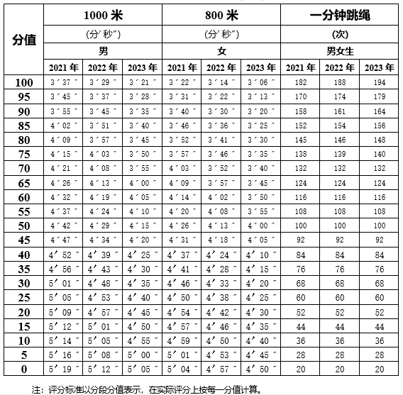 20212023中考体育考试科目及评分标准拿好体育70分