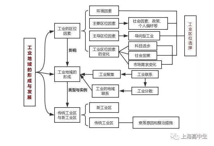 安排上了地理复习思维导图
