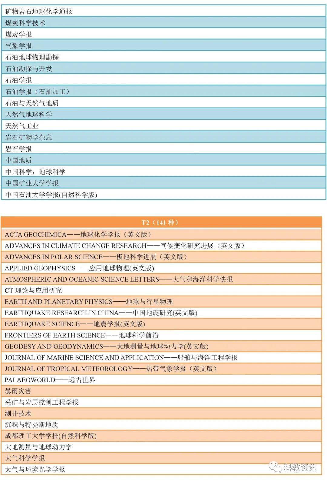 並將入選期刊分為t1級,t2級和t3級三個級別,其中入選t1級期刊36種