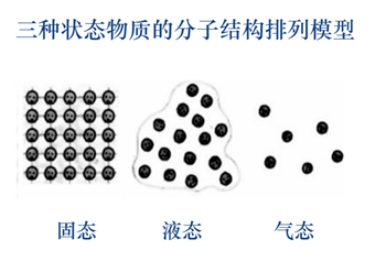 分子结构排列模型图通过课件展示给学生,直观地呈现出固体,液体,气体