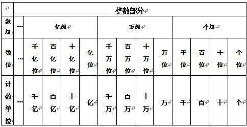 4,數位順序表:含有數級,數位和相應的計數單位的表格叫做數位順序表