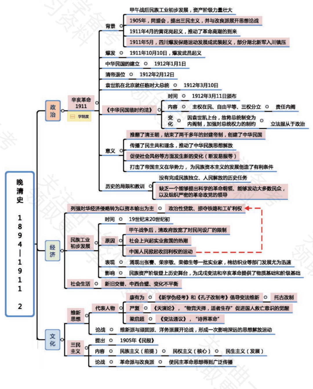 第39期高中歷史知識點全架構圖附下載版