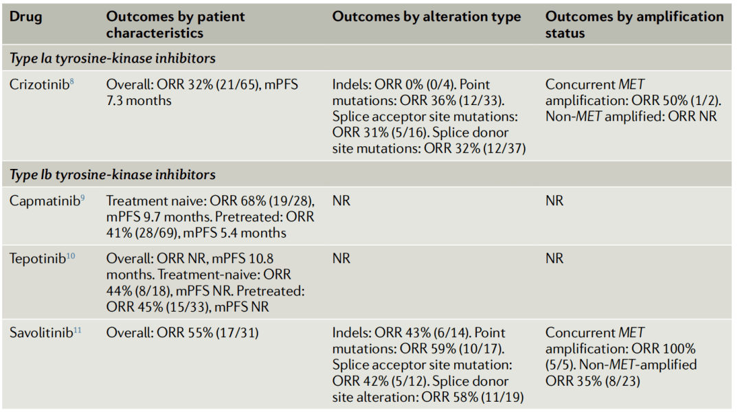 新的藥物紛紛登場,包括括選擇性ib 型met抑制劑卡馬替尼,特泊替尼和