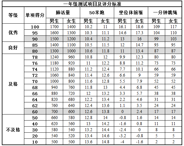 小學生體育達標的國家標準中有很大變化:增加了肺活量