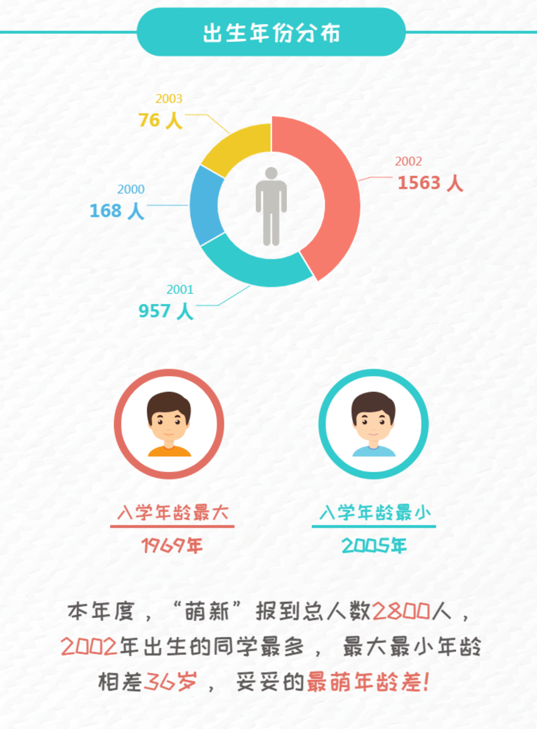 男女比例最萌年齡差星座女院2020級萌新數據來啦