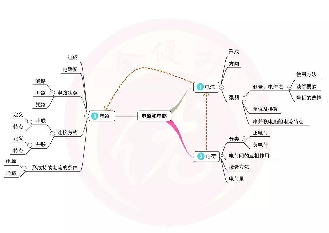 乾貨分享初中物理知識結構圖