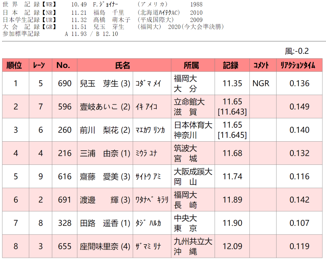 日本女大学生百米1135秒┇视频