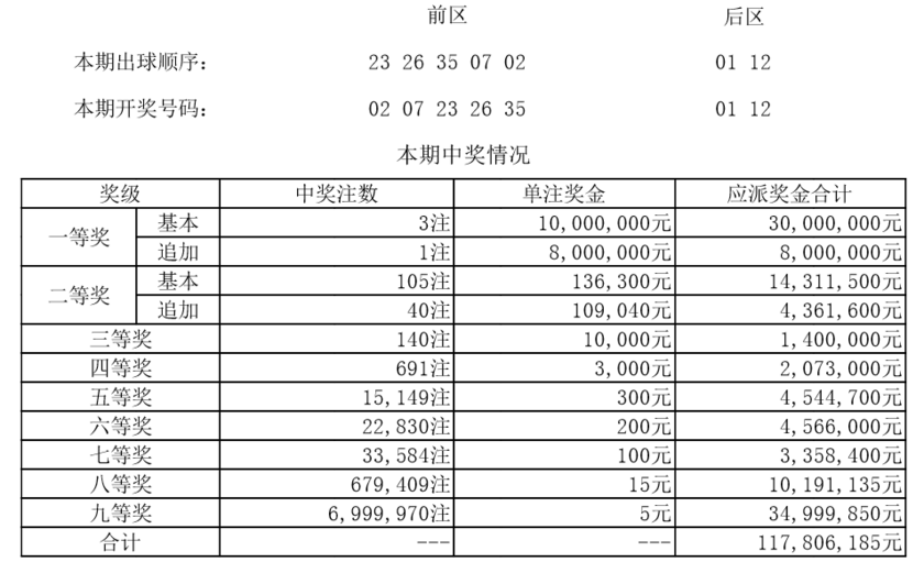 6 1 1 3 0大樂透第20088期開獎號碼為:02 07 23 26 35 01 12,開獎順序