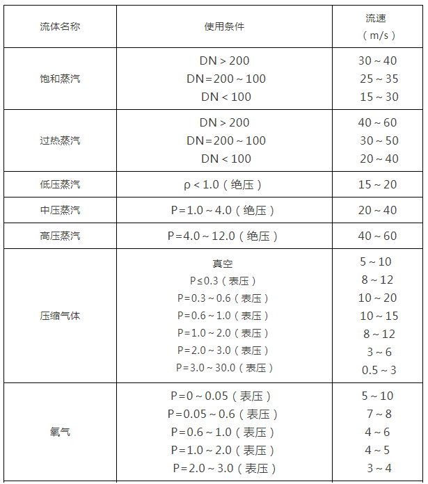 管道压力流速对照表图片