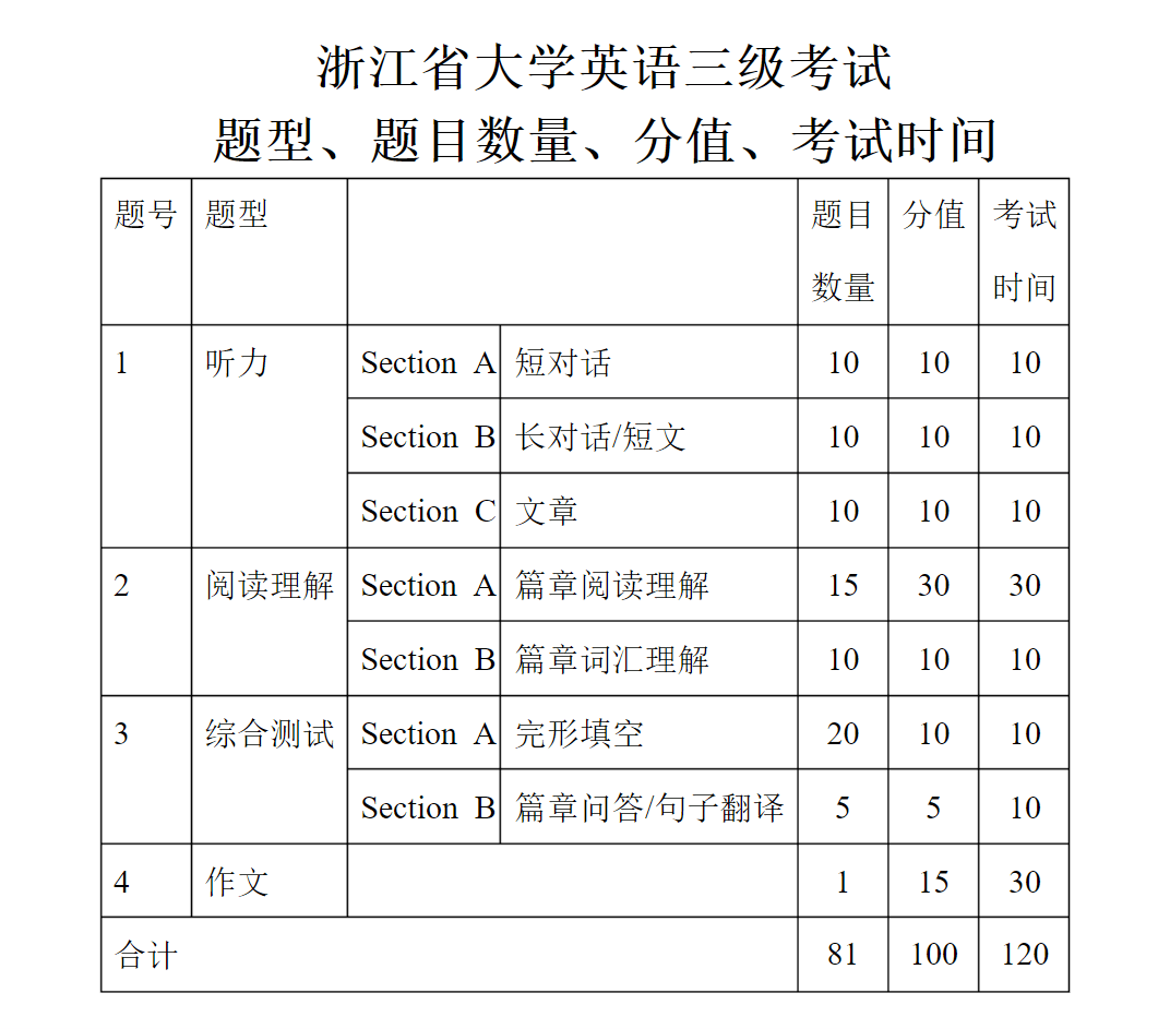 英语三级考这些小技巧说不定能帮到你