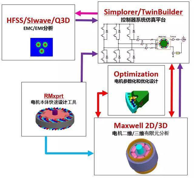 的"一键有限元功能"把电机模型输入到有限元分析软件ansys maxwell中