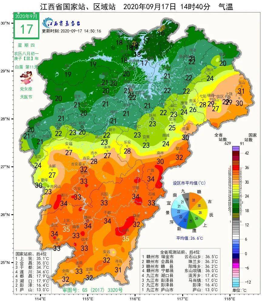 南北温差18℃?未来江西天气形势如何