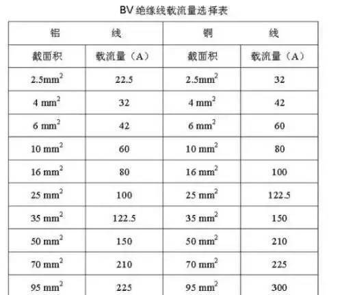 電纜載流量根據銅芯/鋁芯不同,銅芯你用2.